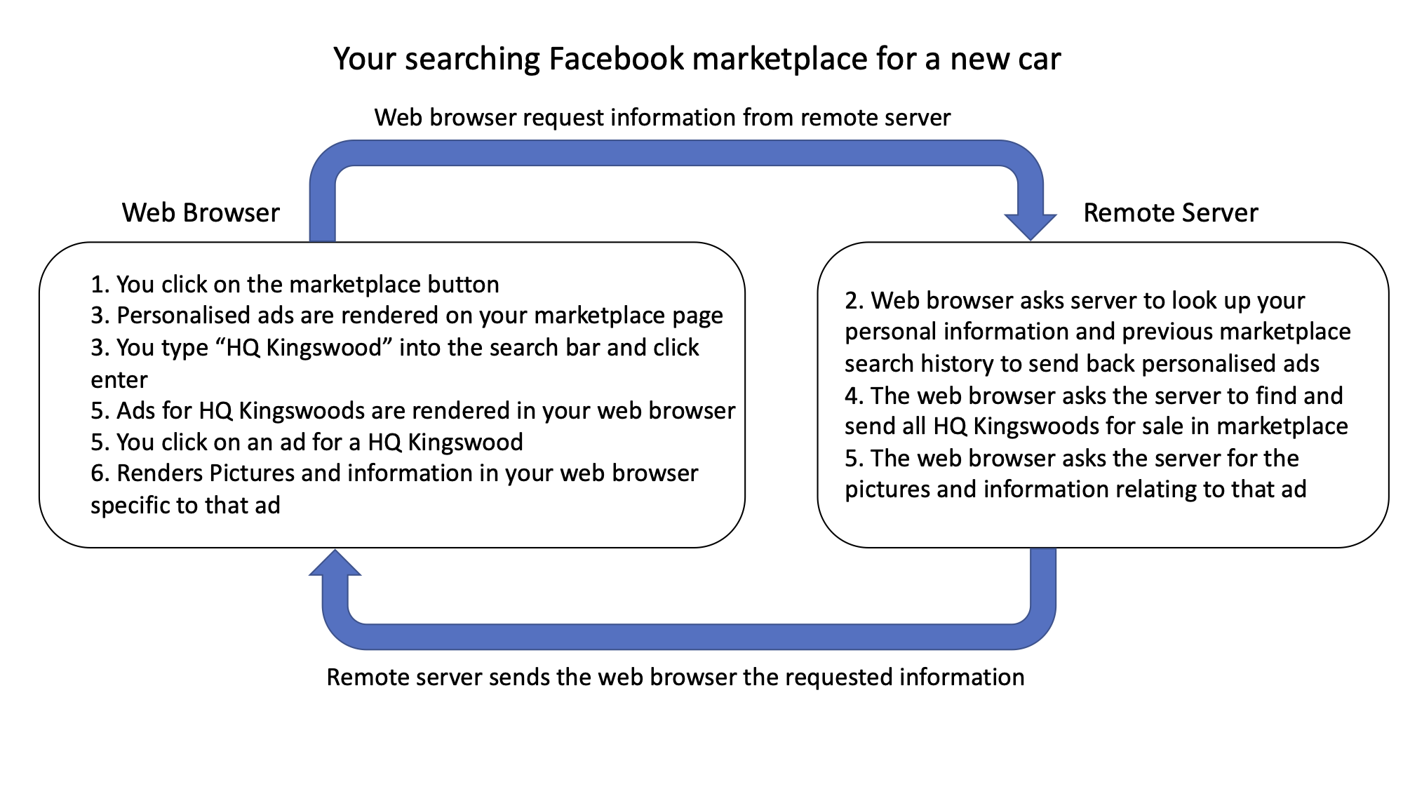 dynamic content marketplace